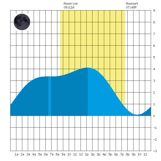 Cape Chunu tide chart for Wednesday, March 2, 2022