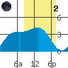 Cape Chunu tide chart for Wednesday, March 2, 2022