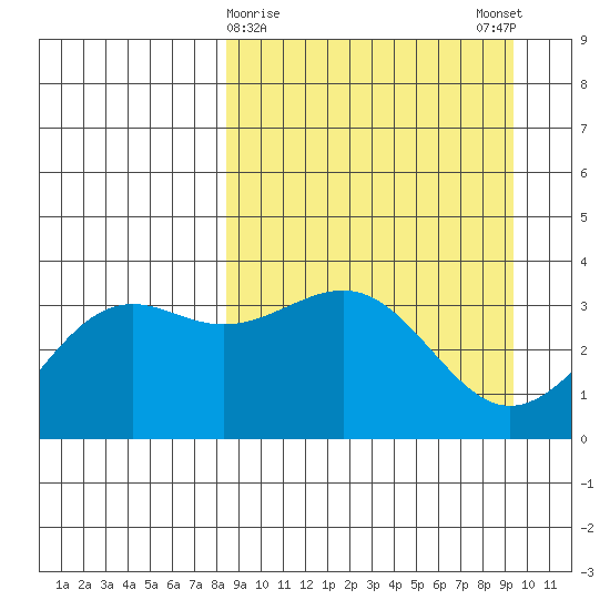 Cape Chunu tide chart for Wednesday, March 30, 2022