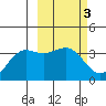 Cape Chunu tide chart for Thursday, March 3, 2022