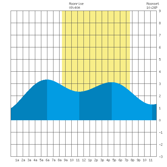 Cape Chunu tide chart for Friday, March 4, 2022