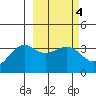 Cape Chunu tide chart for Friday, March 4, 2022