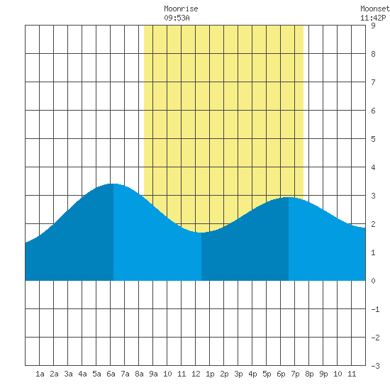 Cape Chunu tide chart for Saturday, March 5, 2022