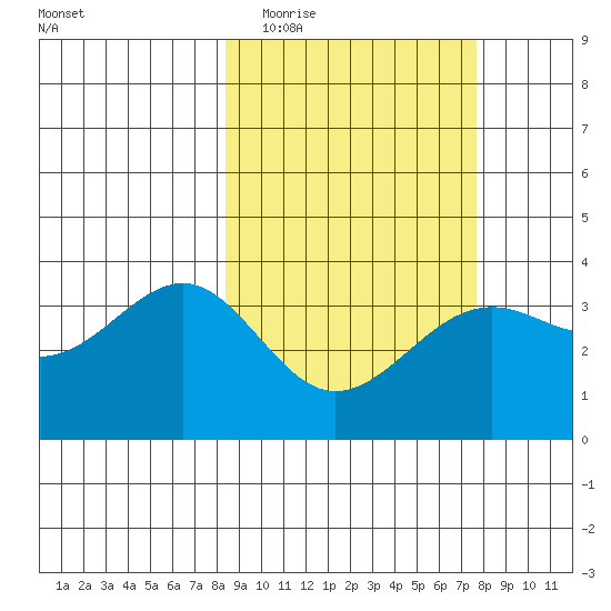 Cape Chunu tide chart for Sunday, March 6, 2022