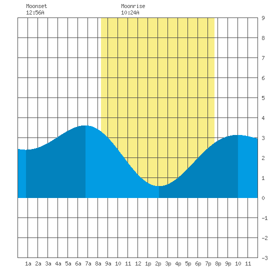 Cape Chunu tide chart for Monday, March 7, 2022