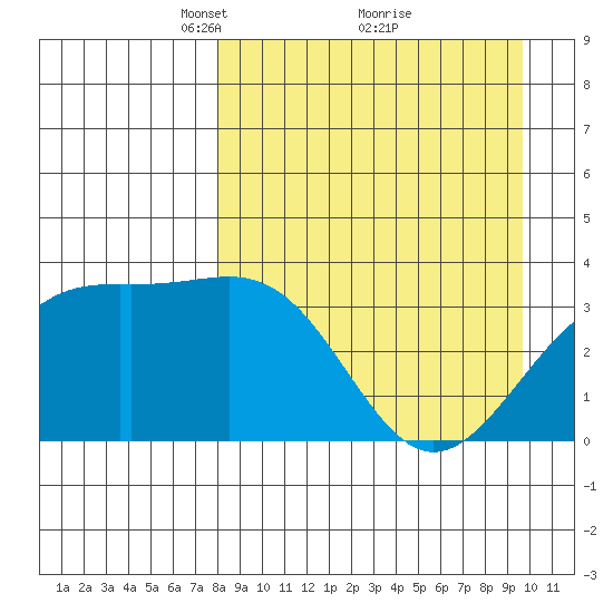 Cape Chunu tide chart for Sunday, April 10, 2022