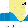 Cape Chunu tide chart for Sunday, April 10, 2022