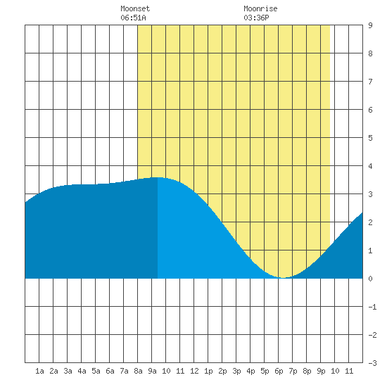 Cape Chunu tide chart for Monday, April 11, 2022