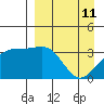 Cape Chunu tide chart for Monday, April 11, 2022