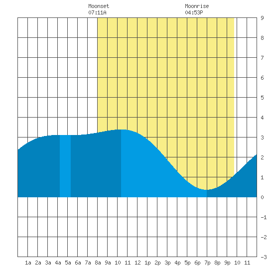 Cape Chunu tide chart for Tuesday, April 12, 2022