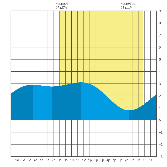 Cape Chunu tide chart for Wednesday, April 13, 2022