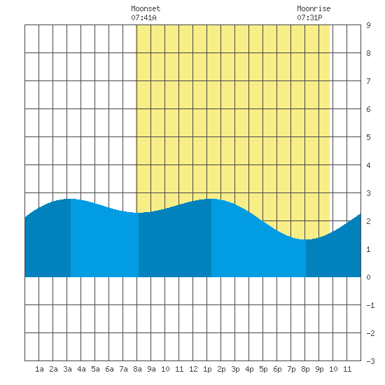 Cape Chunu tide chart for Thursday, April 14, 2022