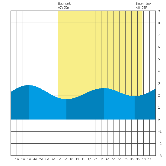 Cape Chunu tide chart for Friday, April 15, 2022