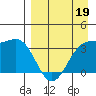 Cape Chunu tide chart for Tuesday, April 19, 2022