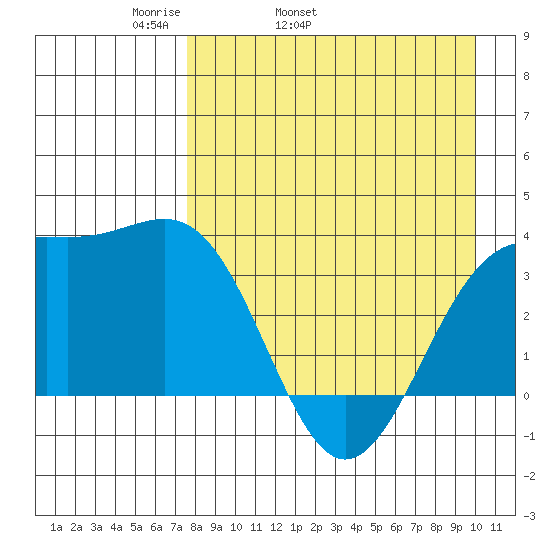 Cape Chunu tide chart for Friday, April 22, 2022