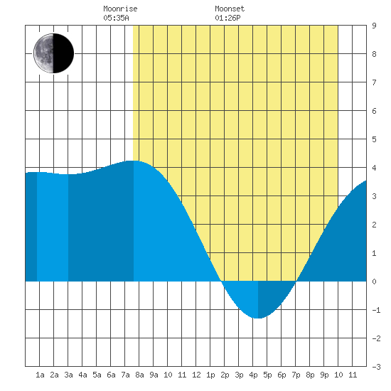 Cape Chunu tide chart for Saturday, April 23, 2022