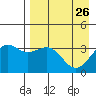 Cape Chunu tide chart for Tuesday, April 26, 2022