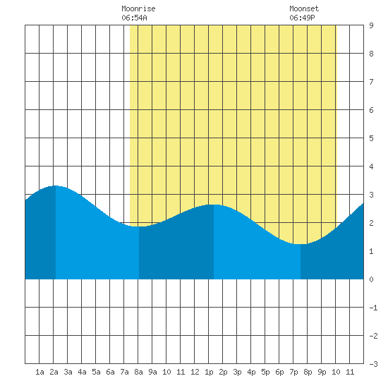Cape Chunu tide chart for Wednesday, April 27, 2022