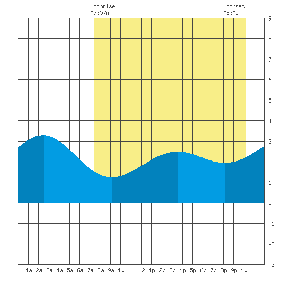 Cape Chunu tide chart for Thursday, April 28, 2022