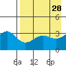 Cape Chunu tide chart for Thursday, April 28, 2022