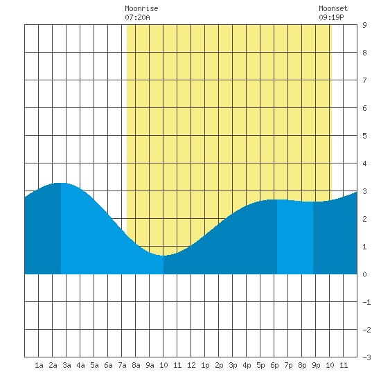 Cape Chunu tide chart for Friday, April 29, 2022