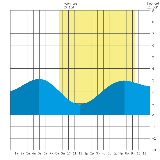 Cape Chunu tide chart for Saturday, April 2, 2022