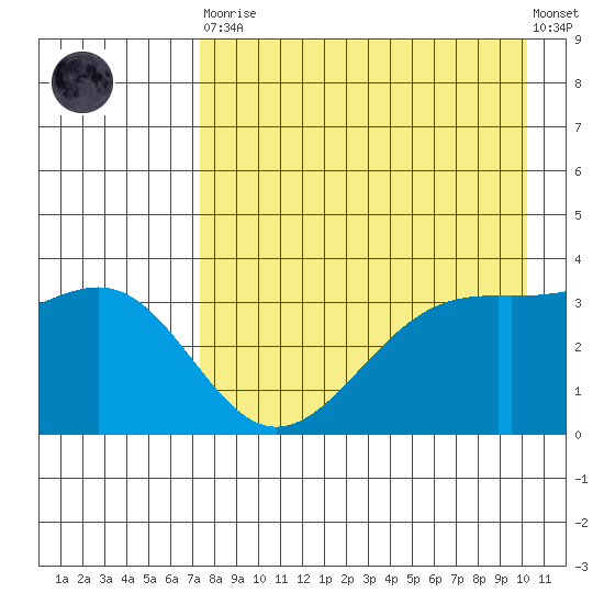Cape Chunu tide chart for Saturday, April 30, 2022