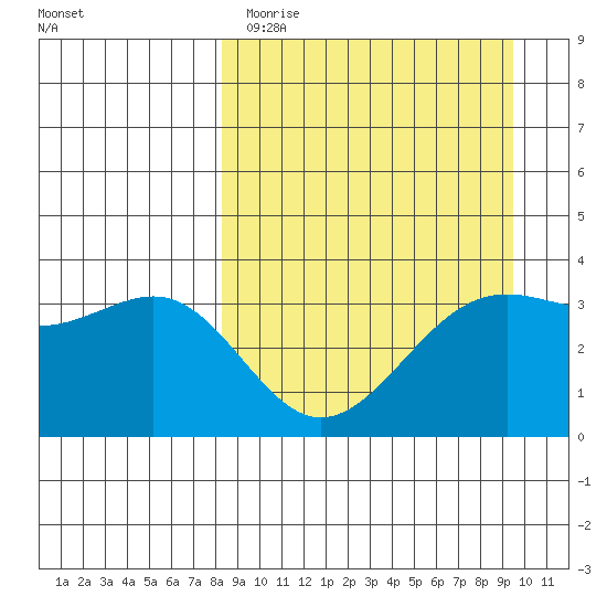 Cape Chunu tide chart for Sunday, April 3, 2022