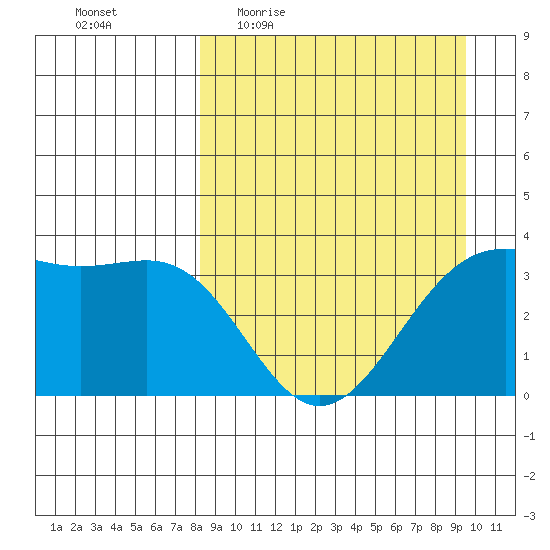 Cape Chunu tide chart for Tuesday, April 5, 2022