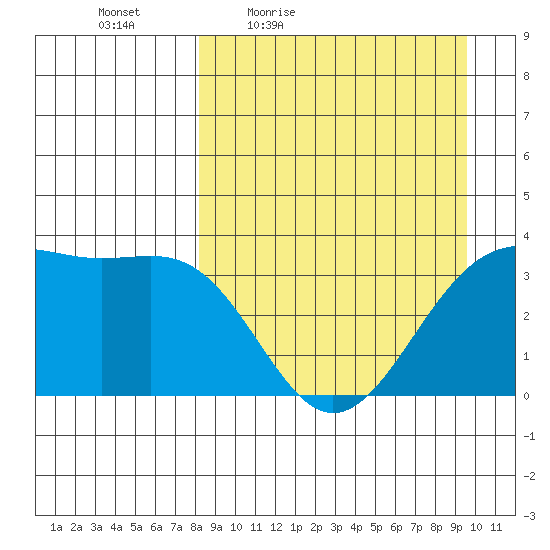 Cape Chunu tide chart for Wednesday, April 6, 2022