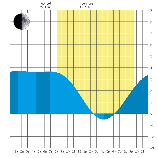 Cape Chunu tide chart for Friday, April 8, 2022