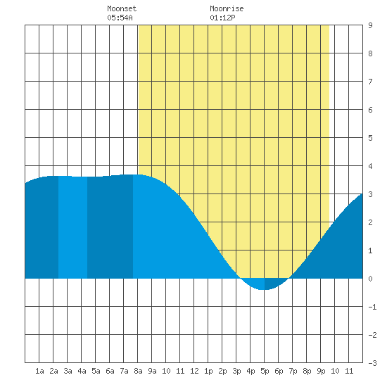 Cape Chunu tide chart for Saturday, April 9, 2022