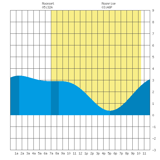 Cape Chunu tide chart for Tuesday, May 10, 2022