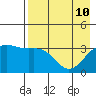 Cape Chunu tide chart for Tuesday, May 10, 2022