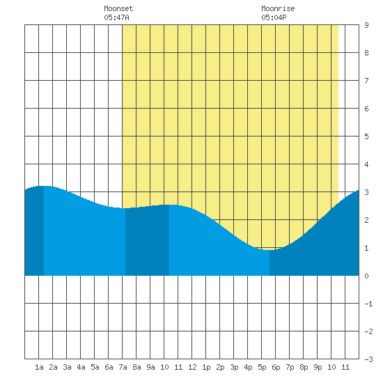 Cape Chunu tide chart for Wednesday, May 11, 2022