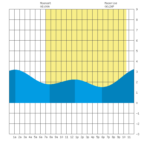 Cape Chunu tide chart for Thursday, May 12, 2022