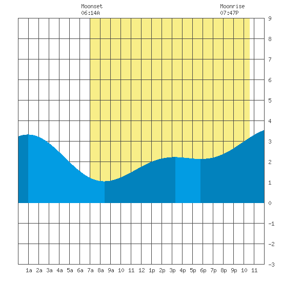 Cape Chunu tide chart for Friday, May 13, 2022