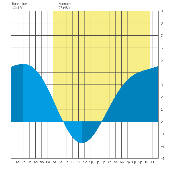Cape Chunu tide chart for Tuesday, May 17, 2022