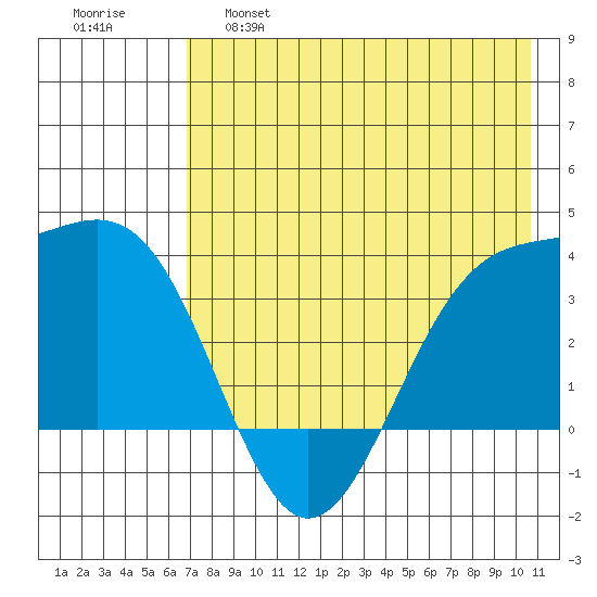 Cape Chunu tide chart for Wednesday, May 18, 2022
