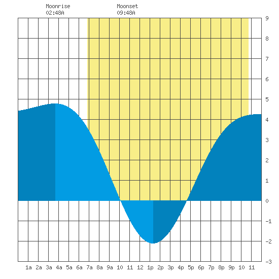Cape Chunu tide chart for Thursday, May 19, 2022