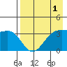 Cape Chunu tide chart for Sunday, May 1, 2022