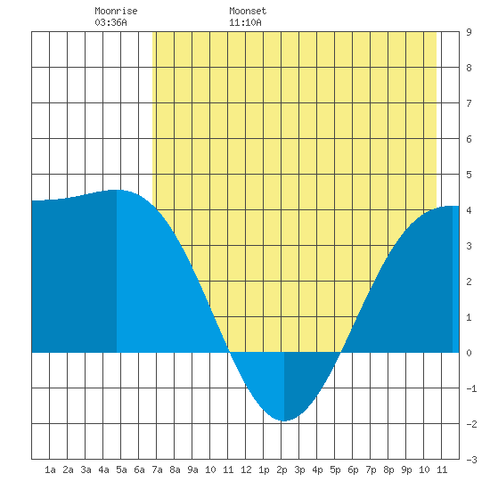 Cape Chunu tide chart for Friday, May 20, 2022