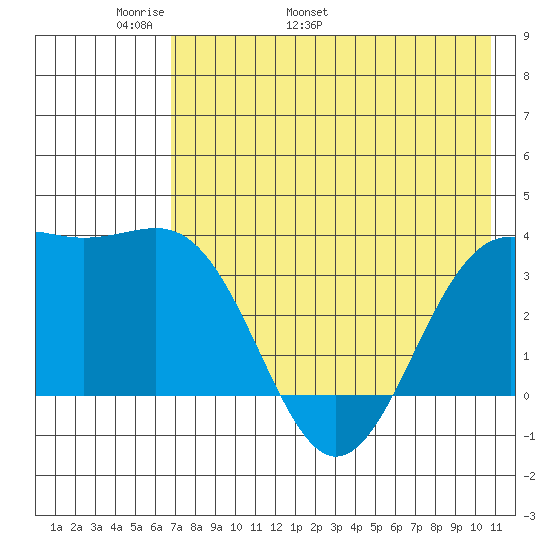 Cape Chunu tide chart for Saturday, May 21, 2022