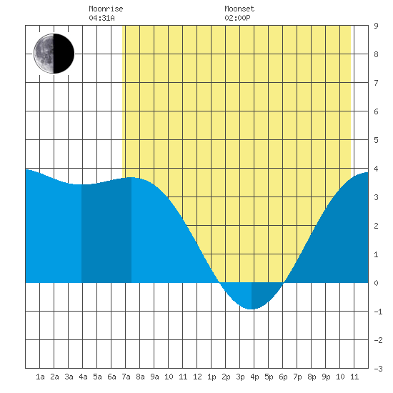 Cape Chunu tide chart for Sunday, May 22, 2022