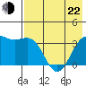 Cape Chunu tide chart for Sunday, May 22, 2022
