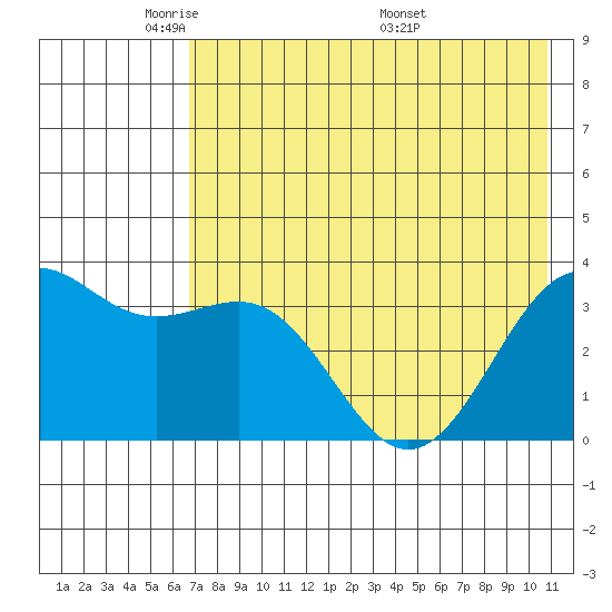 Cape Chunu tide chart for Monday, May 23, 2022