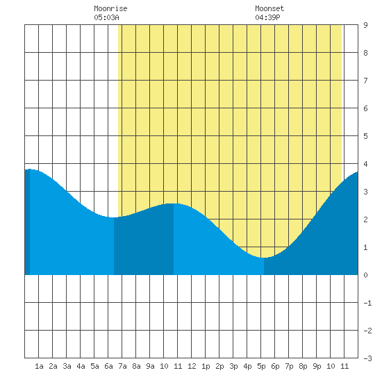Cape Chunu tide chart for Tuesday, May 24, 2022