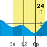 Cape Chunu tide chart for Tuesday, May 24, 2022
