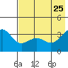 Cape Chunu tide chart for Wednesday, May 25, 2022