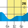 Cape Chunu tide chart for Thursday, May 26, 2022
